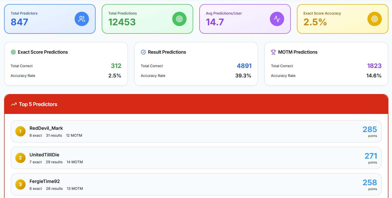 Fan engagement analytics dashboard